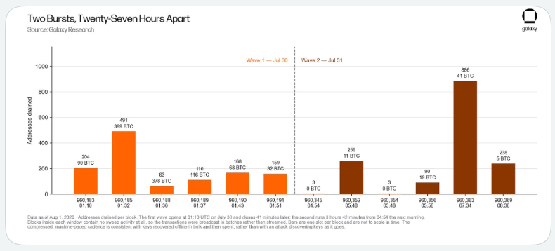 Bar chart titled Two Bursts, Twenty-Seven Hours Apart showing Bitcoin addresses drained across two waves on July 30 and 31, 2026.
