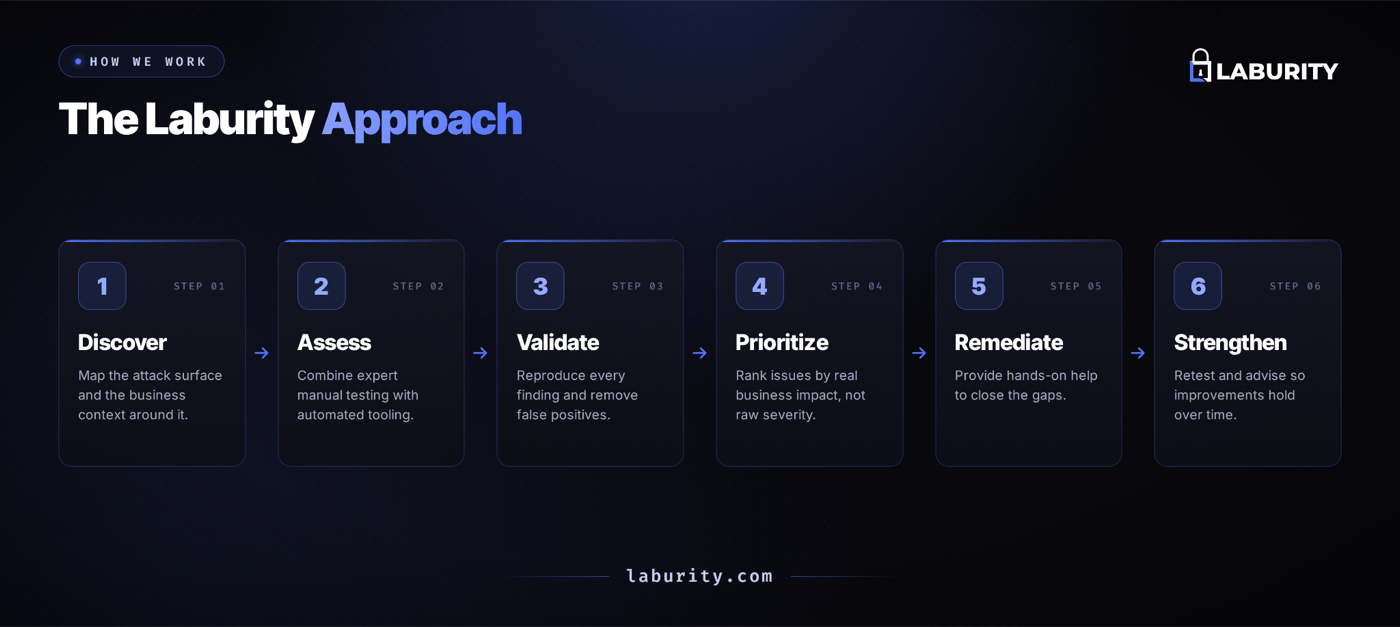 The Laburity approach: a six-step process — Discover, Assess, Validate, Prioritize, Remediate, Strengthen.