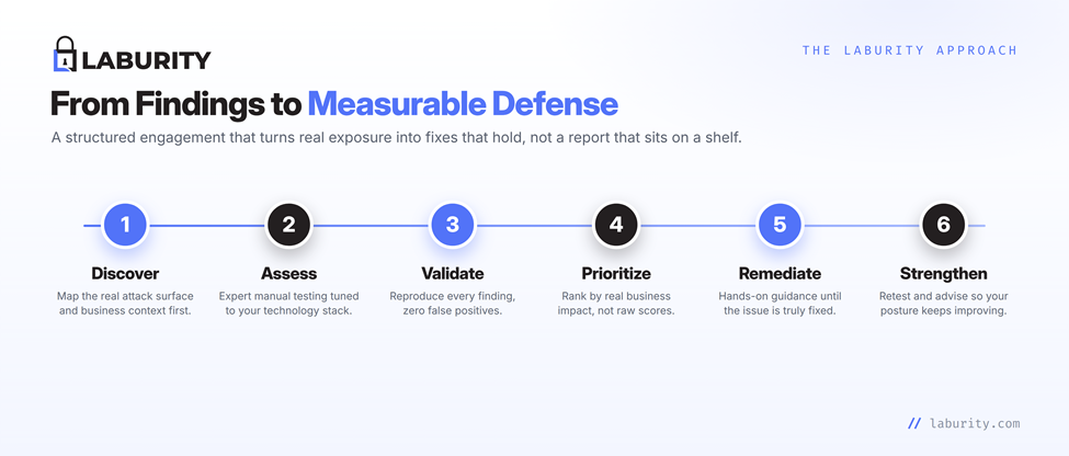 The Laburity approach: a six-step process — Discover, Assess, Validate, Prioritize, Remediate, Strengthen.