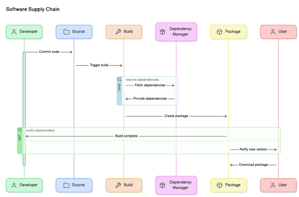 Diagram from the NPM account takeover research